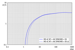 MD 4C NT +AK SYNCHRO+EK - 50 Hz下的抽速曲線(xiàn)