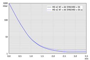 MD 4C NT +AK SYNCHRO+EK - 50 Hz下的抽氣曲線(xiàn)（10升容積）