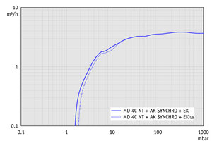MD 4C NT +AK SYNCHRO+EK - 60 Hz下的抽速曲線(xiàn)
