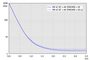 MD 4C NT +AK SYNCHRO+EK - 60 Hz下的抽氣曲線(xiàn)（10升容積）